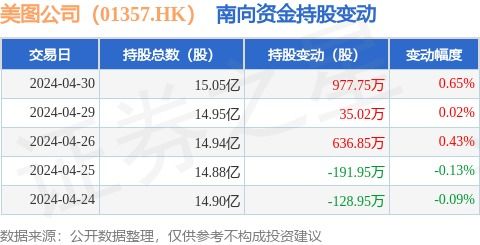 互聯網數據服務浪潮下，美圖公司前景幾何？——從南向資金增持說起